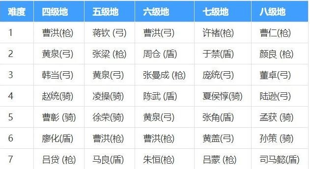 三國志戰略版s3開荒難度表s3開荒6級地難易度