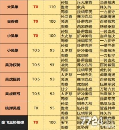 三国志战略版s1配将表 s1最强队伍排行