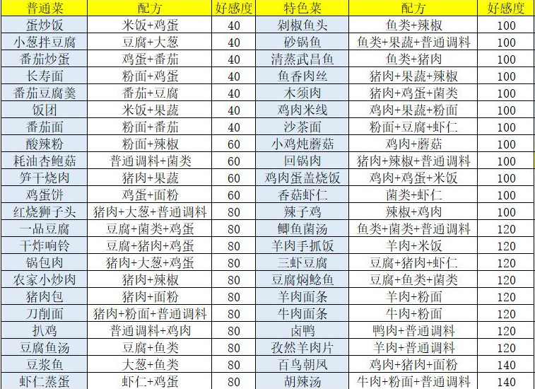 盛世芳华菜谱攻略最新图片