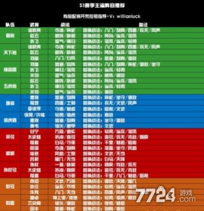 三国志战略版s1配将表图 s1赛季最强搭配方案