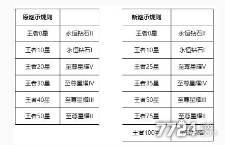 王者荣耀S28赛季接班规则是什么? S28赛季继承规则详解