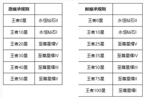 王者荣耀s26新增段位是什么?s26段位怎么继承?